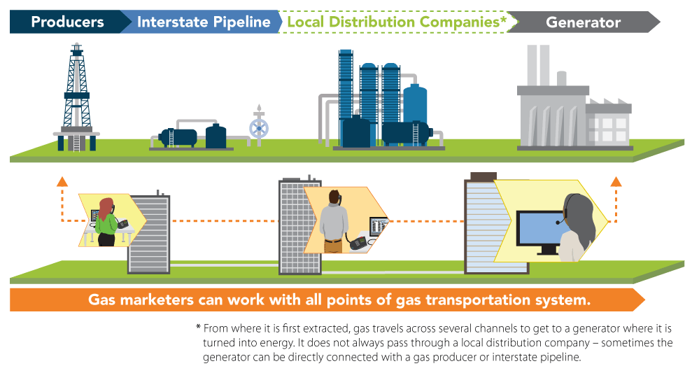 PJM Learning Center - Key Players in the Natural Gas System