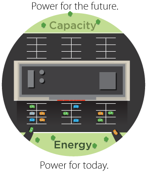 Parking Lot Analogy - Energy vs. Capacity