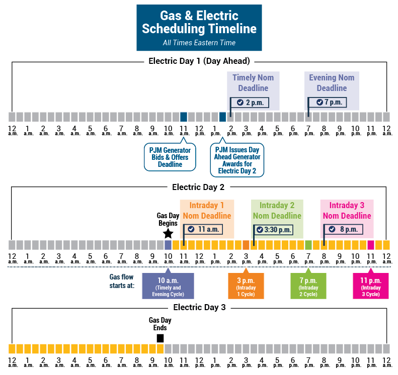 Gas Nominations