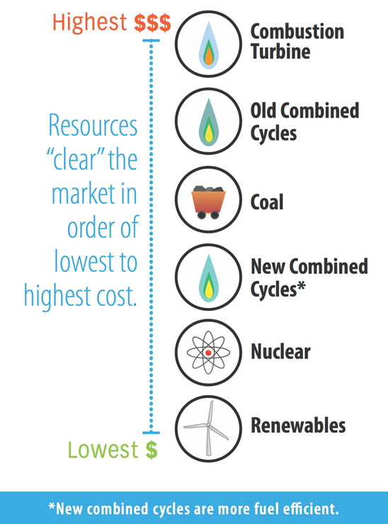 Resource Utilized by Price