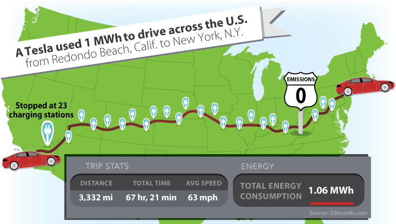 1MWh with a Tesla