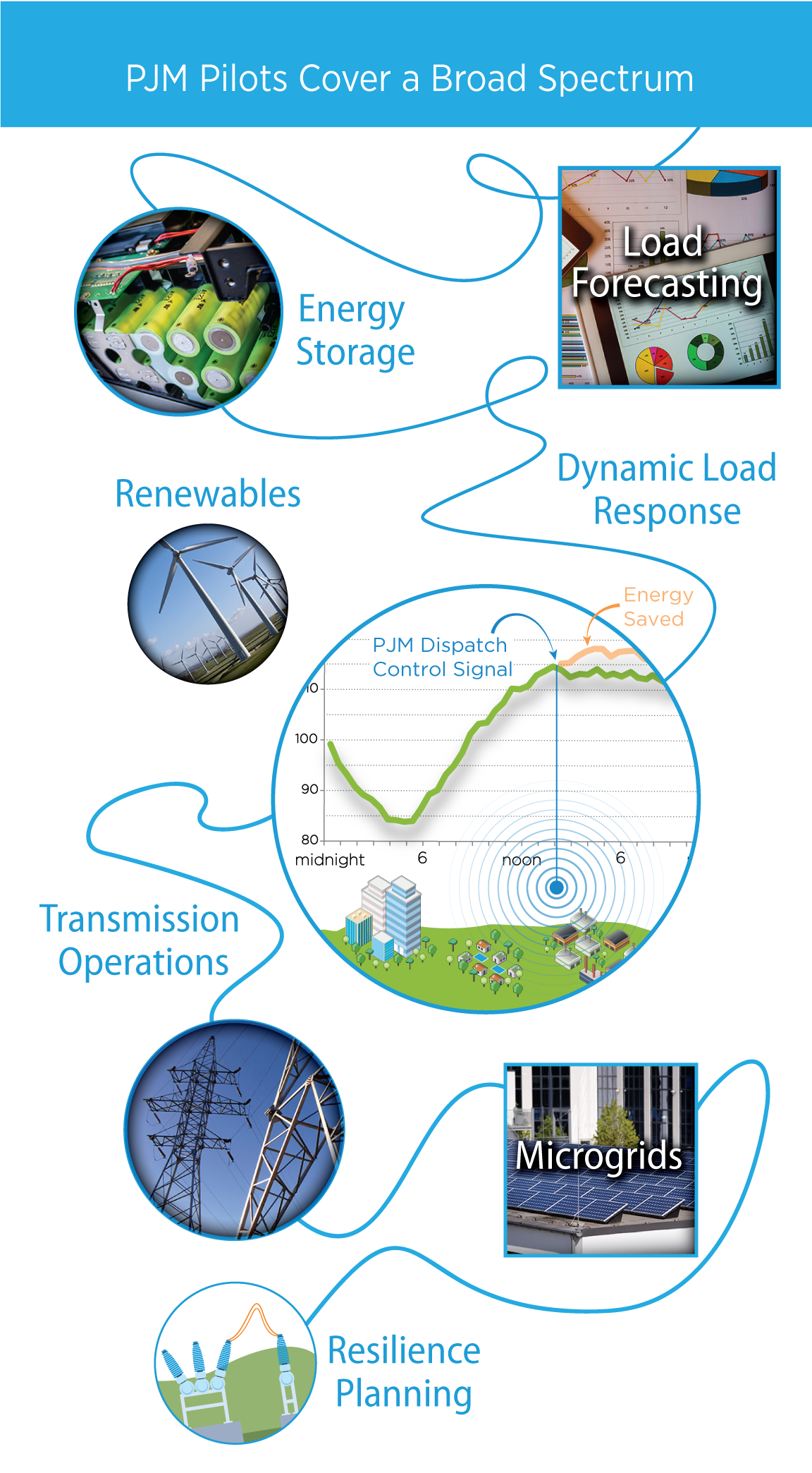 PJM Pilots Cover a Broad Spectrum