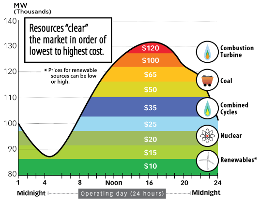 Economic Dispatch
