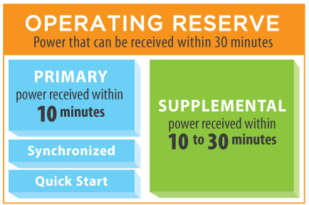 Operating Reserves Overview