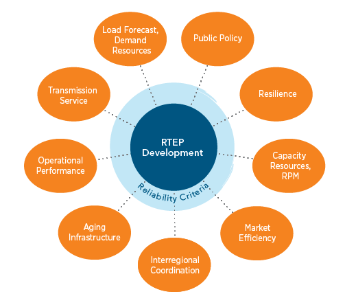 RTEP Drivers