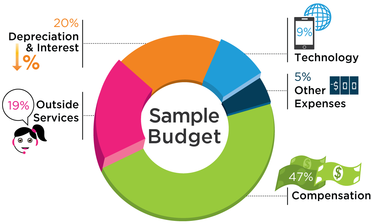 Budget Breakdown