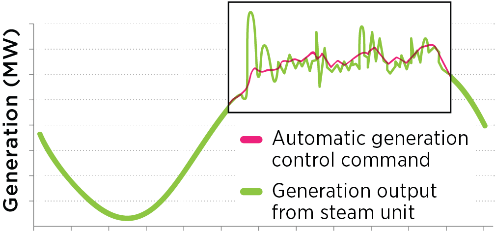 Stabilizing the grid with ancillary services