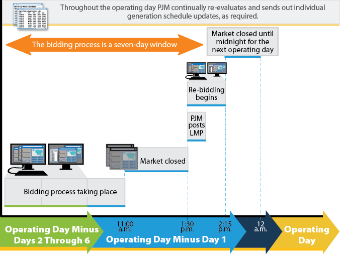 Day Ahead Bidding Process