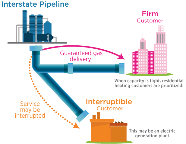 Firm vs. Interreuptible Transportation Customers