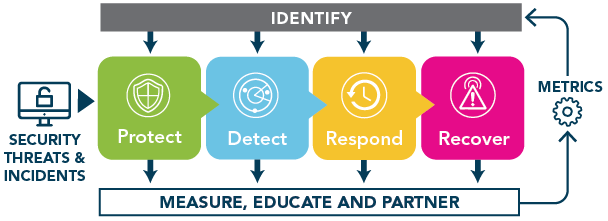 Top Ten Cybersecurity Vulnerabilities Government Alert