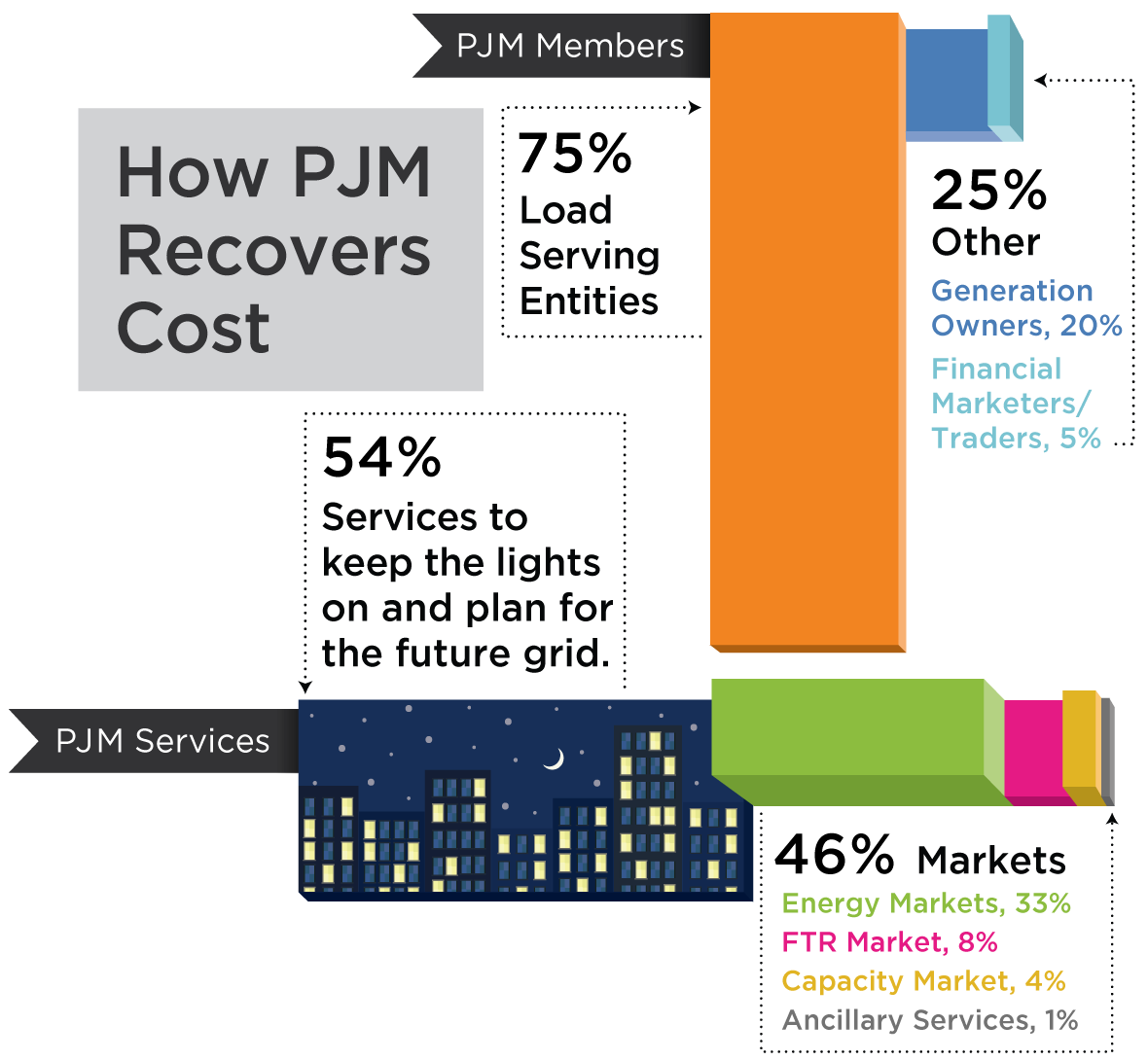 How Does PJM Recover Its Costs